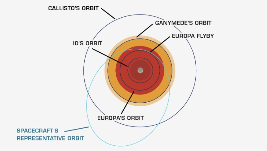 Mission to Study Jupiter's Moon